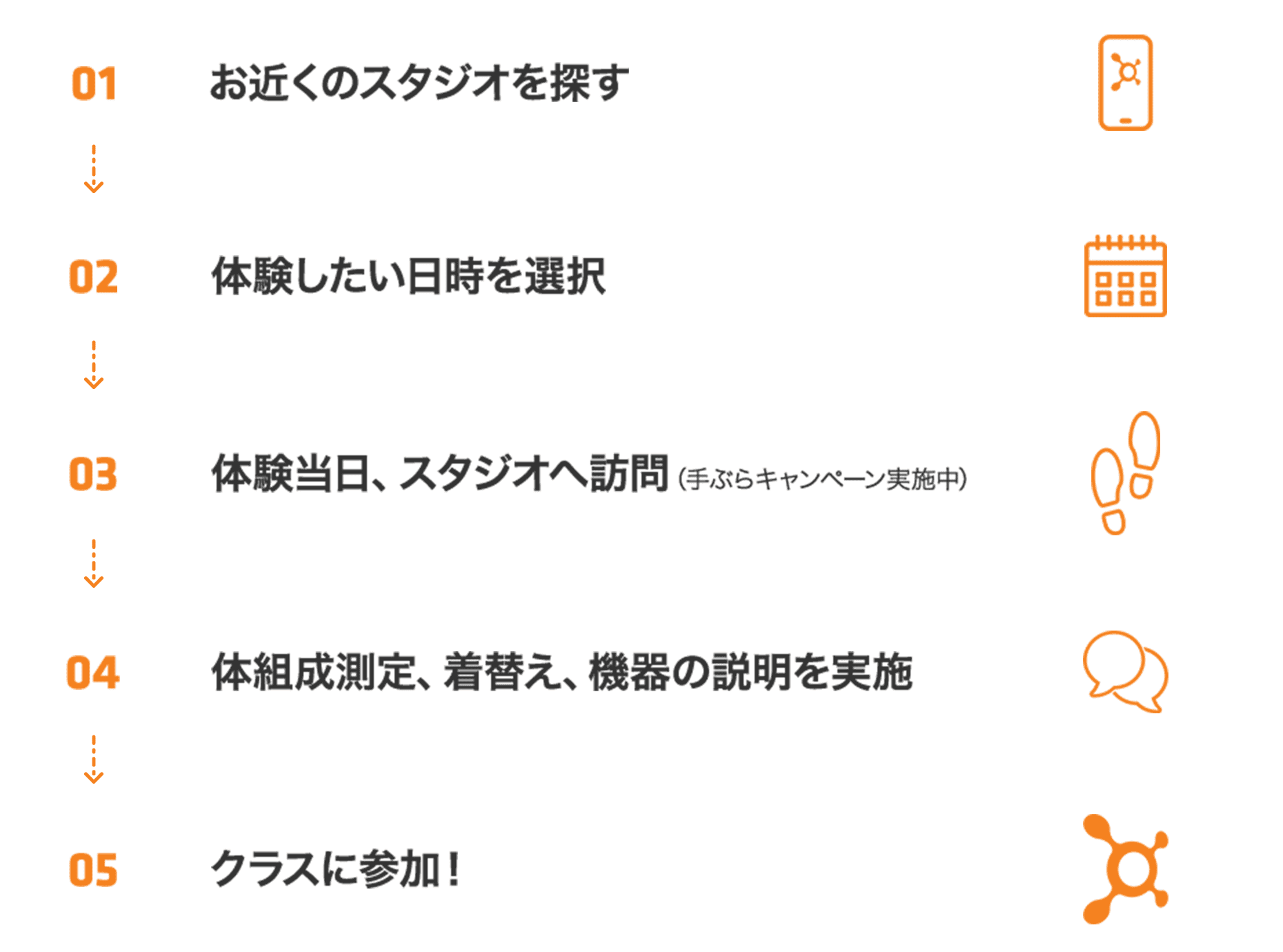 お近くのスタジオを探す＞体験したい日時を選択＞体験当日、スタジオへ訪問（手ぶらキャンペーン実施中）＞体組成測定、着替え、機器の説明を実施＞クラスに参加！